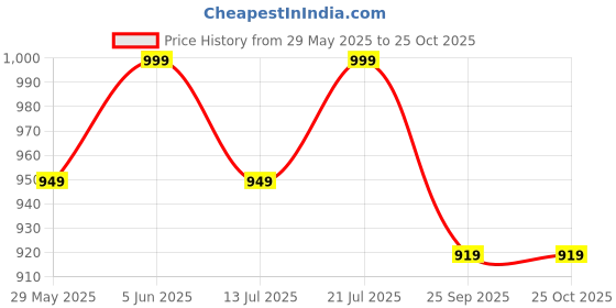 amazon.in pistaa's Women's Loose Fit Cotton Salwar Suit pistaa's Price History Graph from 29 May 2025 to 25 Oct 2025