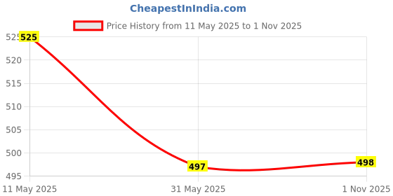 amazon.in prabha creations Women's Loose fit Cotton semi Patiyala Salwar White prabha creations Price History Graph from 11 May 2025 to 1 Nov 2025