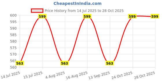 amazon.in mm-21 Women's Loose Fit Denim Palazzo mm-21 Price History Graph from 14 Jul 2025 to 27 Oct 2025