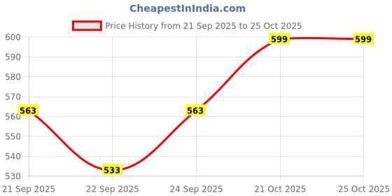 amazon.in mm-21 Women's Loose Fit Denim Palazzo mm-21 Price History Graph from 21 Sep 2025 to 21 Oct 2025
