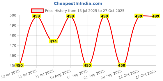 amazon.in whitewhale Women's Loose Fit Harem Pants whitewhale Price History Graph from 13 Jul 2025 to 24 Oct 2025