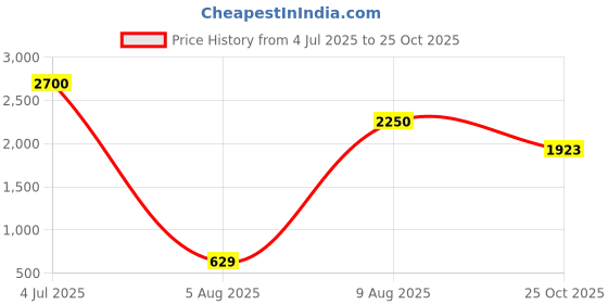 amazon.in only Women's Loose Fit Jeans only Price History Graph from 4 Jul 2025 to 25 Oct 2025