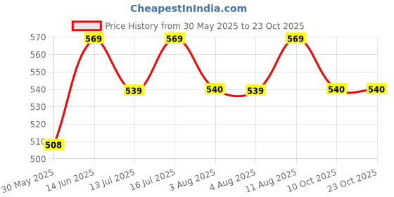 amazon.in pistaa's Women's Loose Fit Mid Rise Salwar pistaa's Price History Graph from 30 May 2025 to 23 Oct 2025