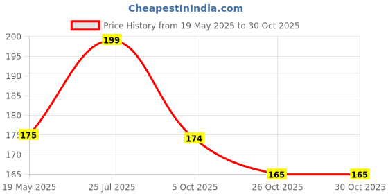 amazon.in plado Women's Loose Fit Palazzo Pants plado Price History Graph from 19 May 2025 to 29 Oct 2025