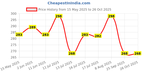 amazon.in srisaras Women's Loose Fit Palazzos srisaras Price History Graph from 15 May 2025 to 25 Oct 2025