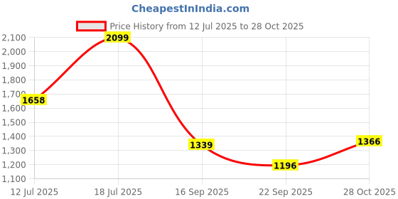 amazon.in u.s. polo assn. Women's Loose Fit Polo Shirt (UWSS25PTS286 u.s. polo assn. Price History Graph from 12 Jul 2025 to 28 Oct 2025