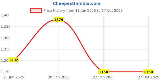 amazon.in only Women's Loose Fit T-Shirt only Price History Graph from 11 Jun 2025 to 27 Oct 2025