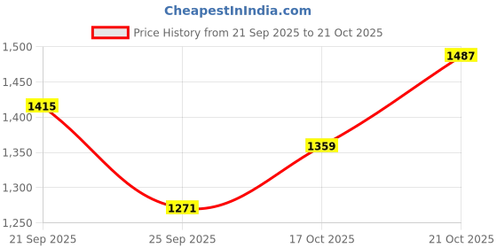amazon.in u.s. polo assn. Women's Loose High Rise Jeans u.s. polo assn. Price History Graph from 21 Sep 2025 to 21 Oct 2025