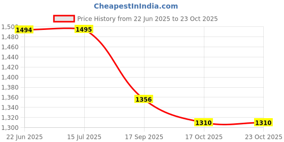 amazon.in u.s. polo assn. Women's Loose High Rise Jeans u.s. polo assn. Price History Graph from 22 Jun 2025 to 23 Oct 2025