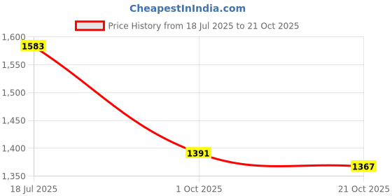 amazon.in u.s. polo assn. Women's Loose High Rise Jeans u.s. polo assn. Price History Graph from 18 Jul 2025 to 21 Oct 2025