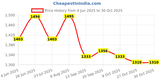 amazon.in u.s. polo assn. Women's Loose High Rise Jeans u.s. polo assn. Price History Graph from 4 Jun 2025 to 30 Oct 2025