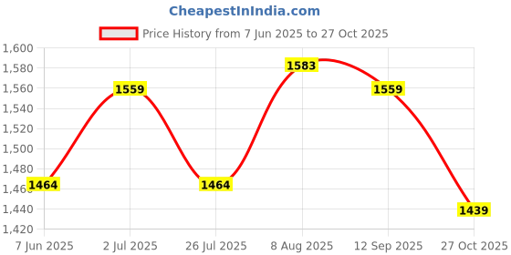 amazon.in u.s. polo assn. Women's Loose High Rise Jeans u.s. polo assn. Price History Graph from 7 Jun 2025 to 27 Oct 2025