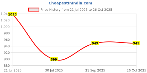 amazon.in miss chase Women's Loose High Rise Jeans miss chase Price History Graph from 21 Jul 2025 to 26 Oct 2025