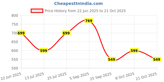 amazon.in greciilooks Women's Loose High Rise Jeans greciilooks Price History Graph from 22 Jun 2025 to 21 Oct 2025