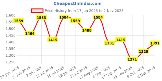 amazon.in u.s. polo assn. Women's Loose High Rise Jeans u.s. polo assn. Price History Graph from 17 Jun 2025 to 2 Nov 2025