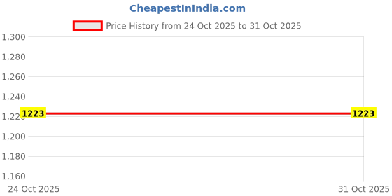 amazon.in u.s. polo assn. Women's Loose High Rise Jeans u.s. polo assn. Price History Graph from 24 Oct 2025 to 31 Oct 2025