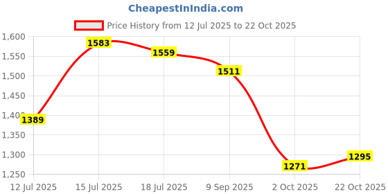 amazon.in u.s. polo assn. Women's Loose High Rise Jeans u.s. polo assn. Price History Graph from 12 Jul 2025 to 22 Oct 2025