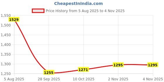 amazon.in u.s. polo assn. Women's Loose High Rise Jeans u.s. polo assn. Price History Graph from 5 Aug 2025 to 3 Nov 2025