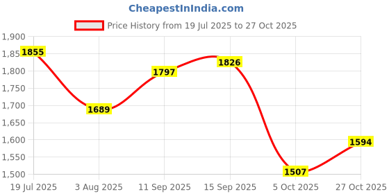 amazon.in u.s. polo assn. Women's Loose High Rise Jeans u.s. polo assn. Price History Graph from 19 Jul 2025 to 27 Oct 2025