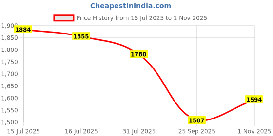 amazon.in u.s. polo assn. Women's Loose High Rise Jeans u.s. polo assn. Price History Graph from 15 Jul 2025 to 1 Nov 2025
