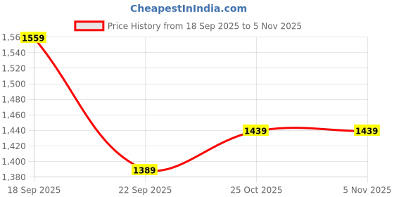 amazon.in u.s. polo assn. Women's Loose High Rise Jeans u.s. polo assn. Price History Graph from 18 Sep 2025 to 3 Nov 2025