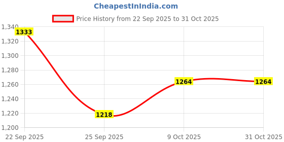 amazon.in u.s. polo assn. Women's Loose High Rise Jeans u.s. polo assn. Price History Graph from 22 Sep 2025 to 31 Oct 2025