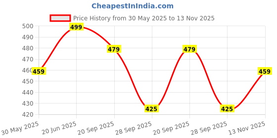amazon.in dhruvi trendz Women's Loose High Rise Track Pant dhruvi trendz Price History Graph from 30 May 2025 to 13 Nov 2025