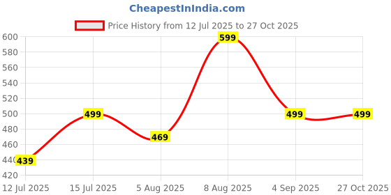 amazon.in greciilooks Women's Loose High Rise Track Pant greciilooks Price History Graph from 12 Jul 2025 to 27 Oct 2025