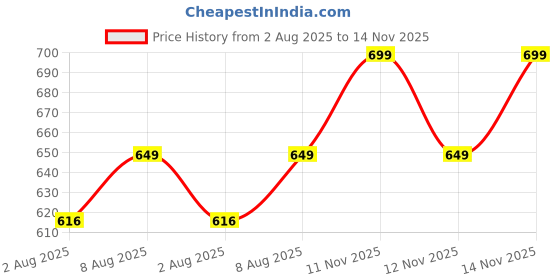 amazon.in aahwan Women's Loose High Rise Trouser aahwan Price History Graph from 2 Aug 2025 to 14 Nov 2025