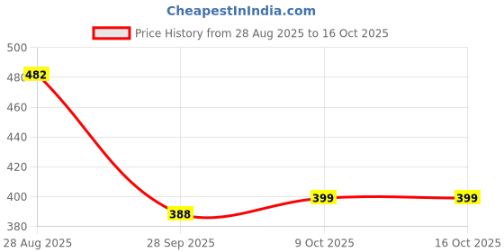 amazon.in dhruvi trendz Women's Loose High Rise Trouser dhruvi trendz Price History Graph from 28 Aug 2025 to 16 Oct 2025