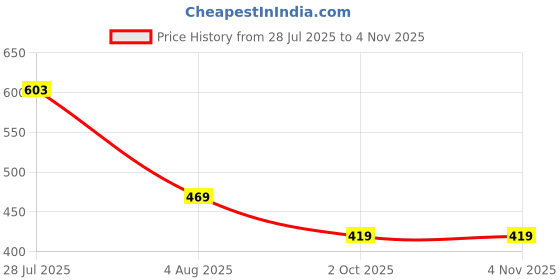 amazon.in leriya fashion Women's Loose High Rise Trouser | High-Waist Korean Pants | Formal Track Pant | Cargo Style Baggy Trendy leriya fashion Price History Graph from 28 Jul 2025 to 2 Nov 2025
