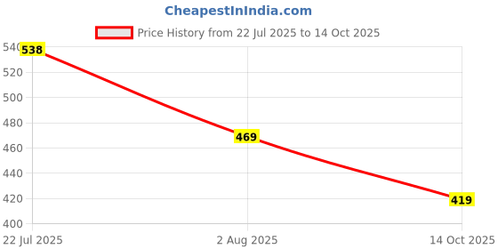 amazon.in leriya fashion Women's Loose High Rise Trouser | High-Waist Korean Pants | Formal Track Pant | Cargo Style Baggy Trendy leriya fashion Price History Graph from 22 Jul 2025 to 14 Oct 2025