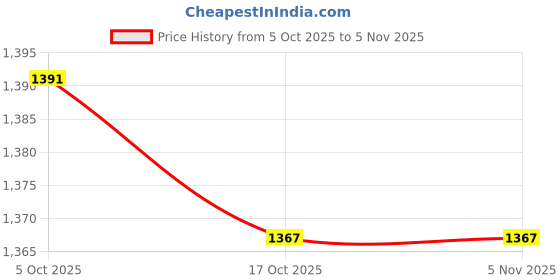 amazon.in u.s. polo assn. Women's Loose Jeans u.s. polo assn. Price History Graph from 5 Oct 2025 to 4 Nov 2025
