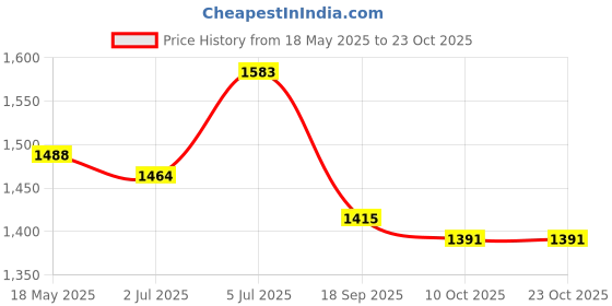amazon.in u.s. polo assn. Women's Loose Jeans u.s. polo assn. Price History Graph from 18 May 2025 to 23 Oct 2025