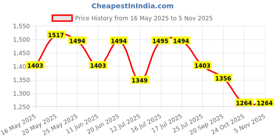 amazon.in u.s. polo assn. Women's Loose Jeans u.s. polo assn. Price History Graph from 16 May 2025 to 3 Nov 2025