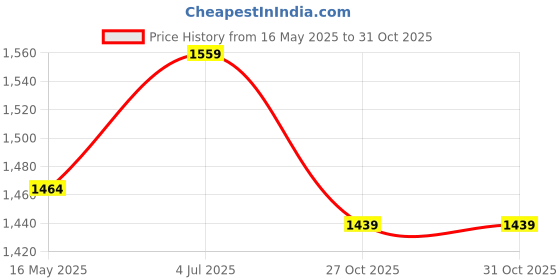 amazon.in u.s. polo assn. Women's Loose Jeans u.s. polo assn. Price History Graph from 16 May 2025 to 31 Oct 2025