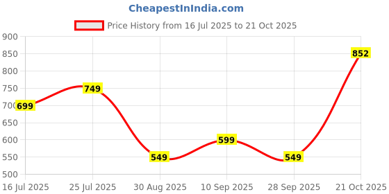 amazon.in tokyo talkies Women's Loose Jeans tokyo talkies Price History Graph from 16 Jul 2025 to 21 Oct 2025
