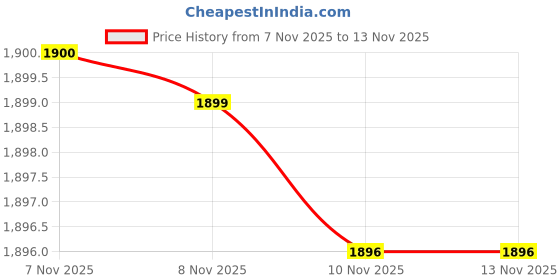 amazon.in levi's Women's Loose Jeans (2016_Mid Indigo levi's Price History Graph from 7 Nov 2025 to 12 Nov 2025