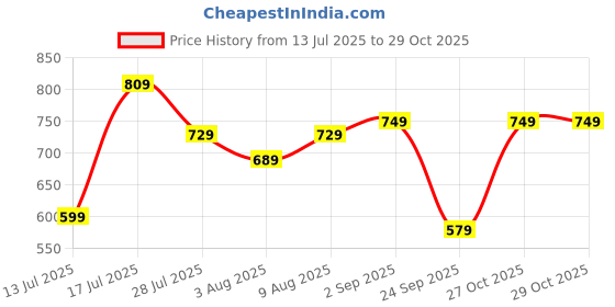 amazon.in tagas Women's Loose Jeans||Baggy Jeans for Women High Waist || Comfort Fit Ladies High Rise Stylish Pant|WDJ-6 tagas Price History Graph from 13 Jul 2025 to 29 Oct 2025