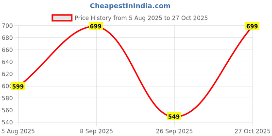 amazon.in greciilooks Women's Loose Low Rise Cotton Solid Side Pockets Parachute Cargo Baggy Pant greciilooks Price History Graph from 5 Aug 2025 to 27 Oct 2025