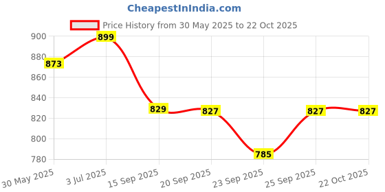amazon.in bewakoof Women's Loose Mid Rise Joggers bewakoof Price History Graph from 30 May 2025 to 22 Oct 2025
