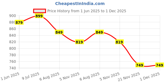 amazon.in bewakoof Women's Loose Mid Rise Joggers bewakoof Price History Graph from 1 Jun 2025 to 1 Dec 2025