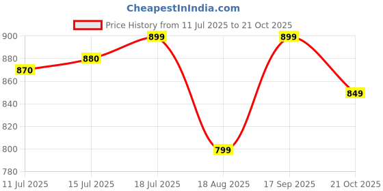 amazon.in bewakoof Women's Loose Mid Rise Joggers bewakoof Price History Graph from 11 Jul 2025 to 21 Oct 2025