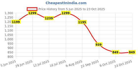 amazon.in bewakoof Women's Loose Mid Rise Joggers bewakoof Price History Graph from 5 Jun 2025 to 22 Oct 2025