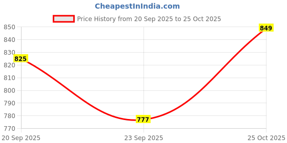 amazon.in bewakoof Women's Loose Mid Rise Joggers bewakoof Price History Graph from 20 Sep 2025 to 25 Oct 2025