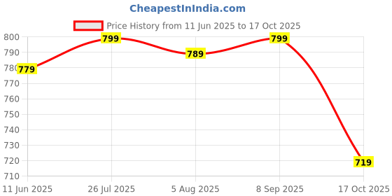 amazon.in biba Women's Loose Mid Rise Palazzo biba Price History Graph from 11 Jun 2025 to 17 Oct 2025