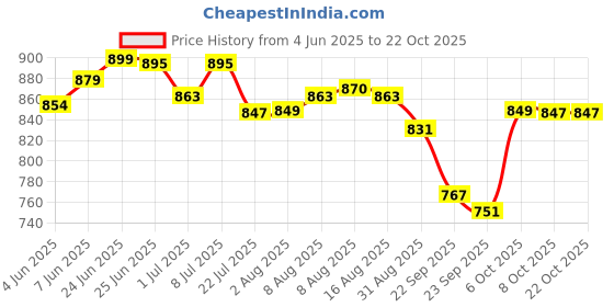 amazon.in bewakoof Women's Loose Mid Rise Pants bewakoof Price History Graph from 4 Jun 2025 to 22 Oct 2025