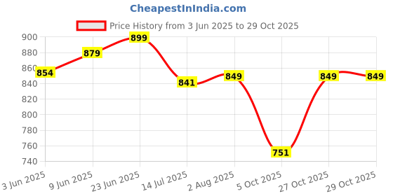 amazon.in bewakoof Women's Loose Mid Rise Pants bewakoof Price History Graph from 3 Jun 2025 to 29 Oct 2025