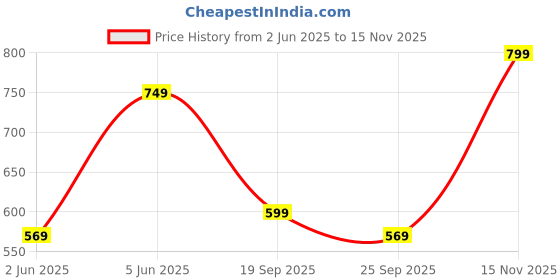 amazon.in aahwan Women's Loose Mid Rise Pants aahwan Price History Graph from 2 Jun 2025 to 15 Nov 2025