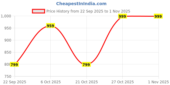 amazon.in leotude Women's Loose Mid Rise Pants leotude Price History Graph from 22 Sep 2025 to 1 Nov 2025
